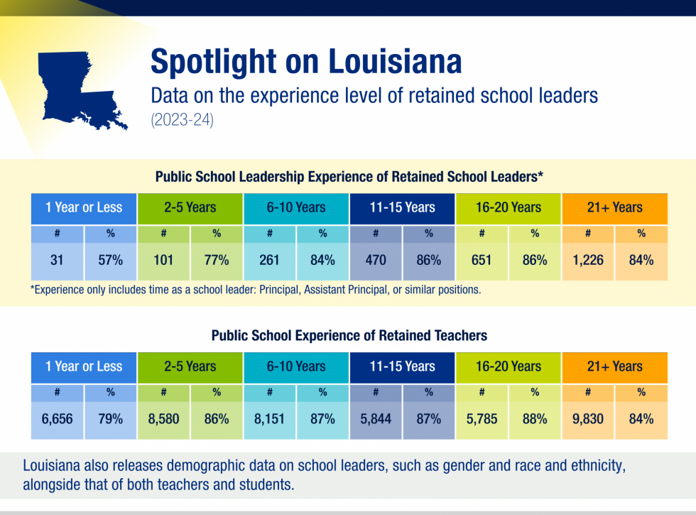 A set of 2 tables show the experience level of retained public school leaders and retained public school teachers in 2023-24. Both tables display numbers and percentages across experience brackets that range from 1 year or less to 21+ years.