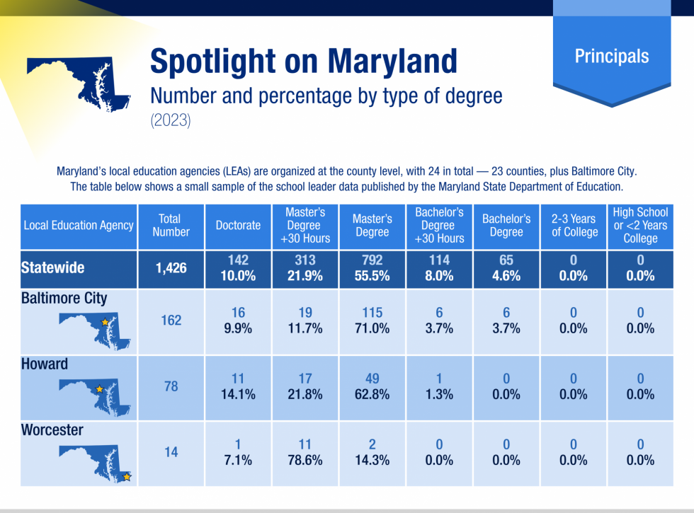 A table showing the educational attainment of school principals statewide in Maryland in 2023, as well as in 3 local education agencies: Baltimore City, Howard County, and Worcester County.