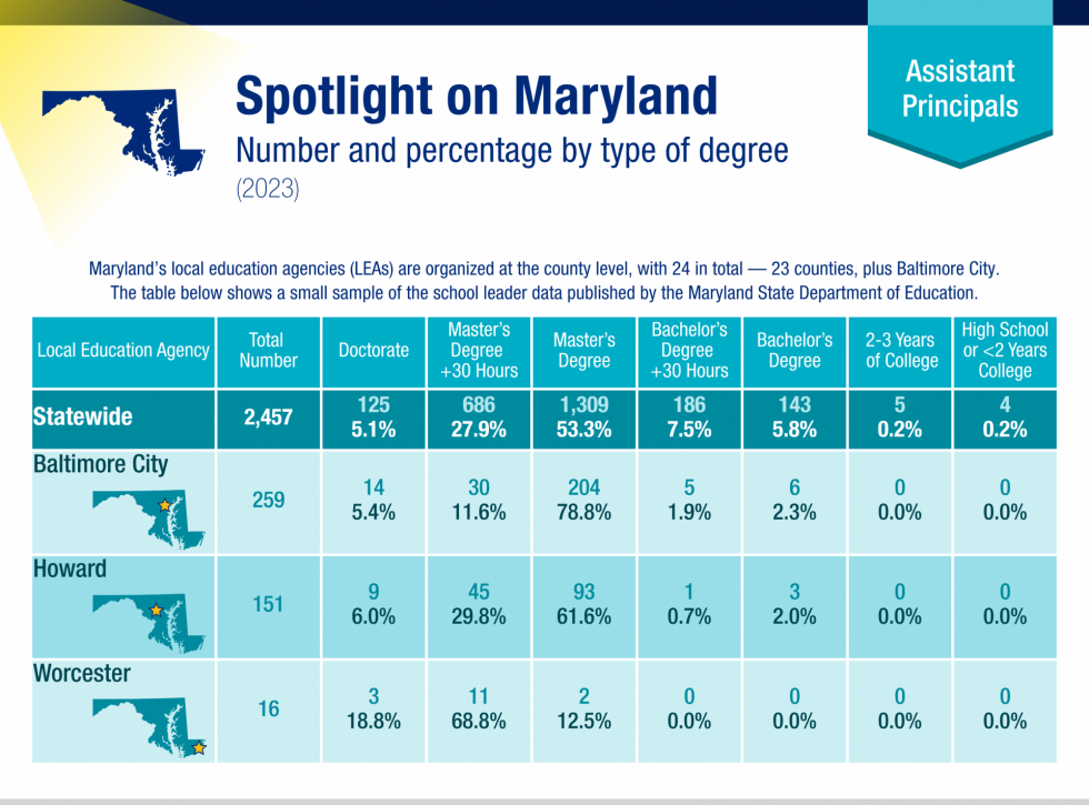 A table showing the educational attainment of assistant principals statewide in Maryland in 2023, as well as in 3 local education agencies: Baltimore City, Howard County, and Worcester County.