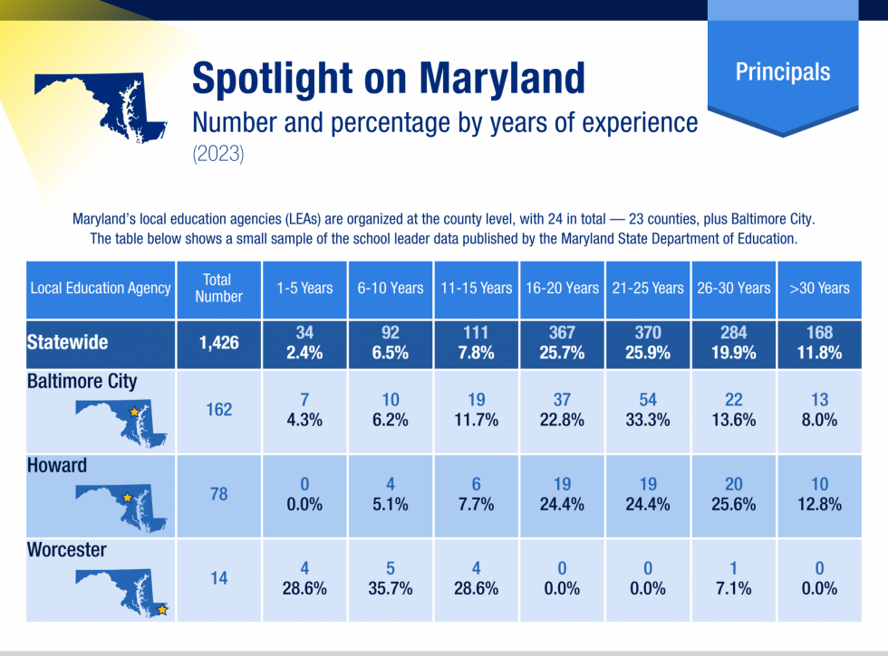 A table showing the experience level of school principals statewide in Maryland in 2023, as well as in 3 local education agencies: Baltimore City, Howard County, and Worcester County.