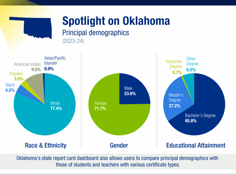Three pie charts highlighting Oklahoma principal demographics for 2023-24. Race & Ethnicity: 77.4% White, 9.5% American Indian, 4.5% Black, 3.0% Hispanic, 0.9% Asian/Pacific Islander. Gender: 71.7% Female, 23.6% Male. Educational Attainment: 65.8% Bachelor's, 27.2% Master's, 6.2% Other, 0.7% Doctorate.