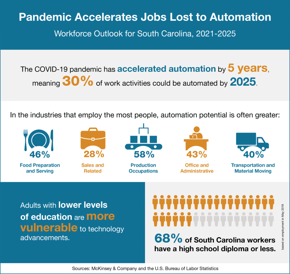 Infographic with data on how automation will affect South Carolina's economic outlook.