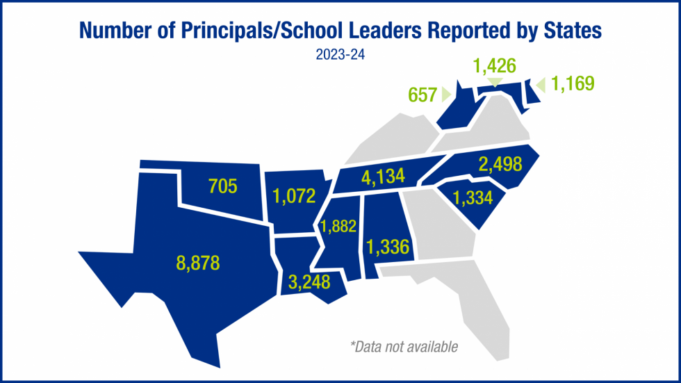Map highlighting the number of principals/school leaders by state in the SREB region for 2023-24. Figures range from 657 to 8,878. Some states lack data.