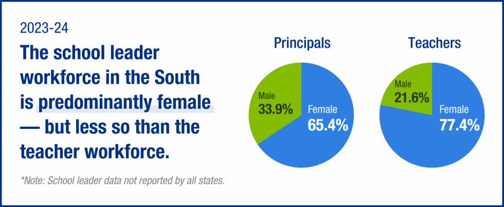 In 2023-24, the school leader workforce in the South was predominantly female, but less so than the teacher workforce. Two pie charts display gender distribution: Principals are 65.4% female, 33.9% male; Teachers are 77.4% female, 21.6% male. Note states: 'School leader data not reported by all states.'