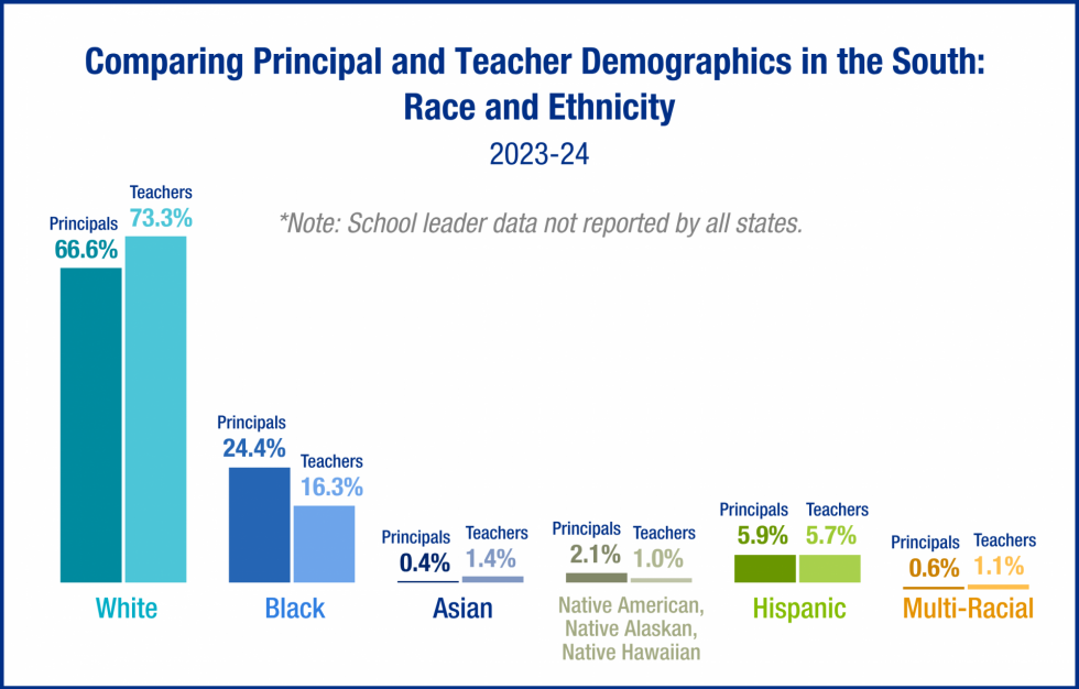Bar chart comparing the race and ethnicity of principals and teachers in the South for 2023-24. White: Principals 66.6%, Teachers 73.3%; Black: Principals 24.4%, Teachers 16.3%; Asian: Principals 0.4%, Teachers 1.4%; Native American/Native Alaskan/Native Hawaiian: Principals 2.1%, Teachers 1.0%; Hispanic: Principals 5.9%, Teachers 5.7%; Multi-racial: Principals 0.6%, Teachers 1.1%. Note: Incomplete school leader data.