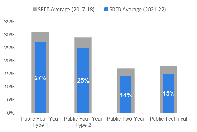 chart Increased State Appropriations for Two-Year Institutions