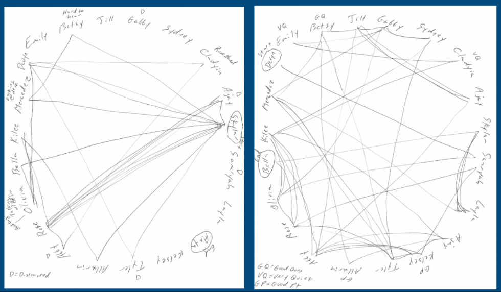 Examples of spiderwebbed discussions show how (before, at left) some students are quiet and some dominate the conversation and (after, at right) all students take responsibility for encouraging each other to contribute.