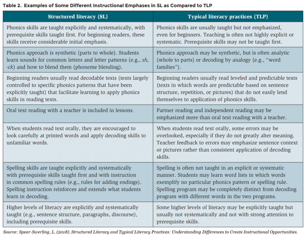 A table listing some differences between structured literacy instructional practices and typical literacy practices