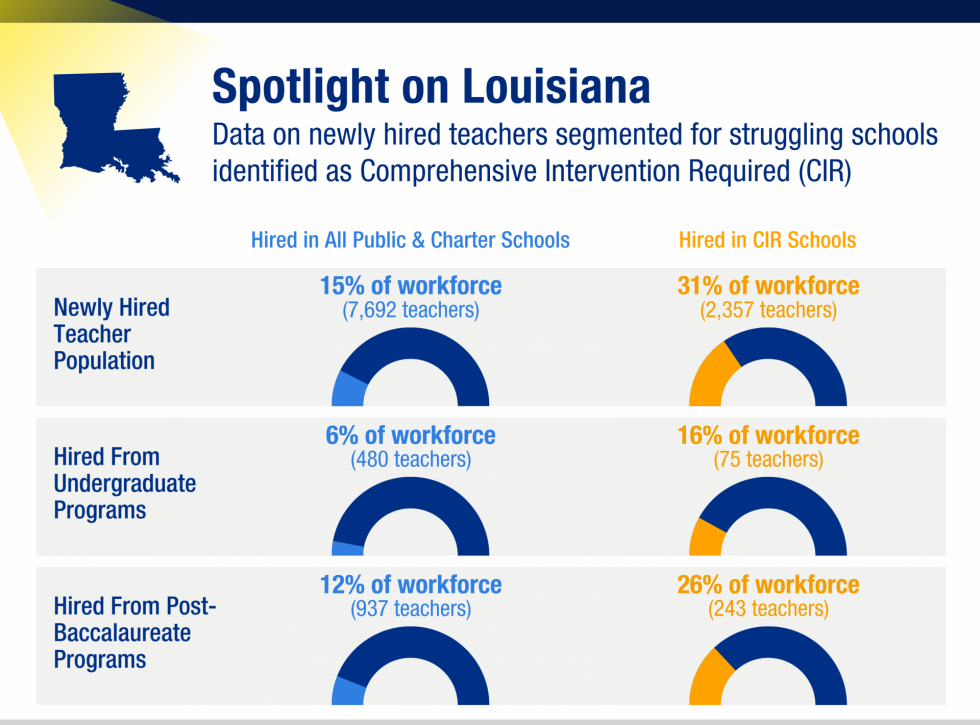 Chart titled "Spotlight on Louisiana" shows hiring data for struggling schools. There are higher percentages of newly-hired teachers in Comprehensive Intervention Required (CIR) schools from both undergraduate and post-baccalaureate programs.