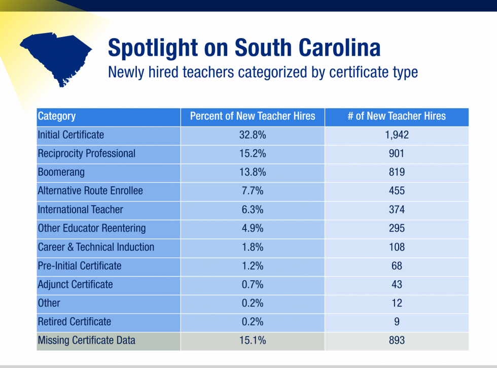 A table showing the percent and number of newly-hired teachers across various different certification types in South Carolina.