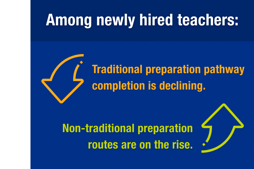 Among newly hired teachers, traditional preparation program completion is declining and non-traditional preparation routes are on the rise.