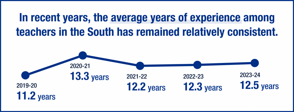 In recent years, the average years of experience among teachers has remained relatively consistent (around 12 years).