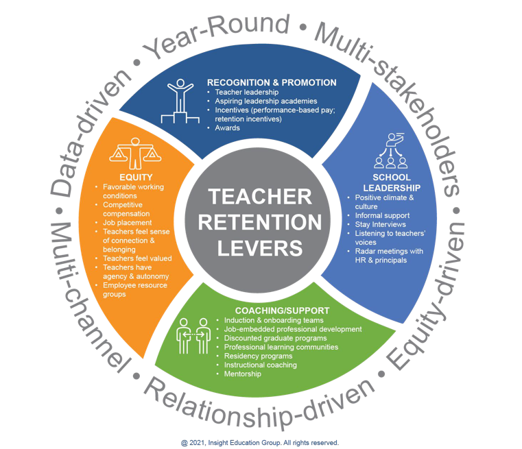 Components of an effective teacher recruitment and retention process (Insight Education Group)