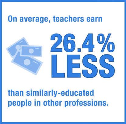 On average, teachers earn 26.4% less than similarly-educated people in other professions.