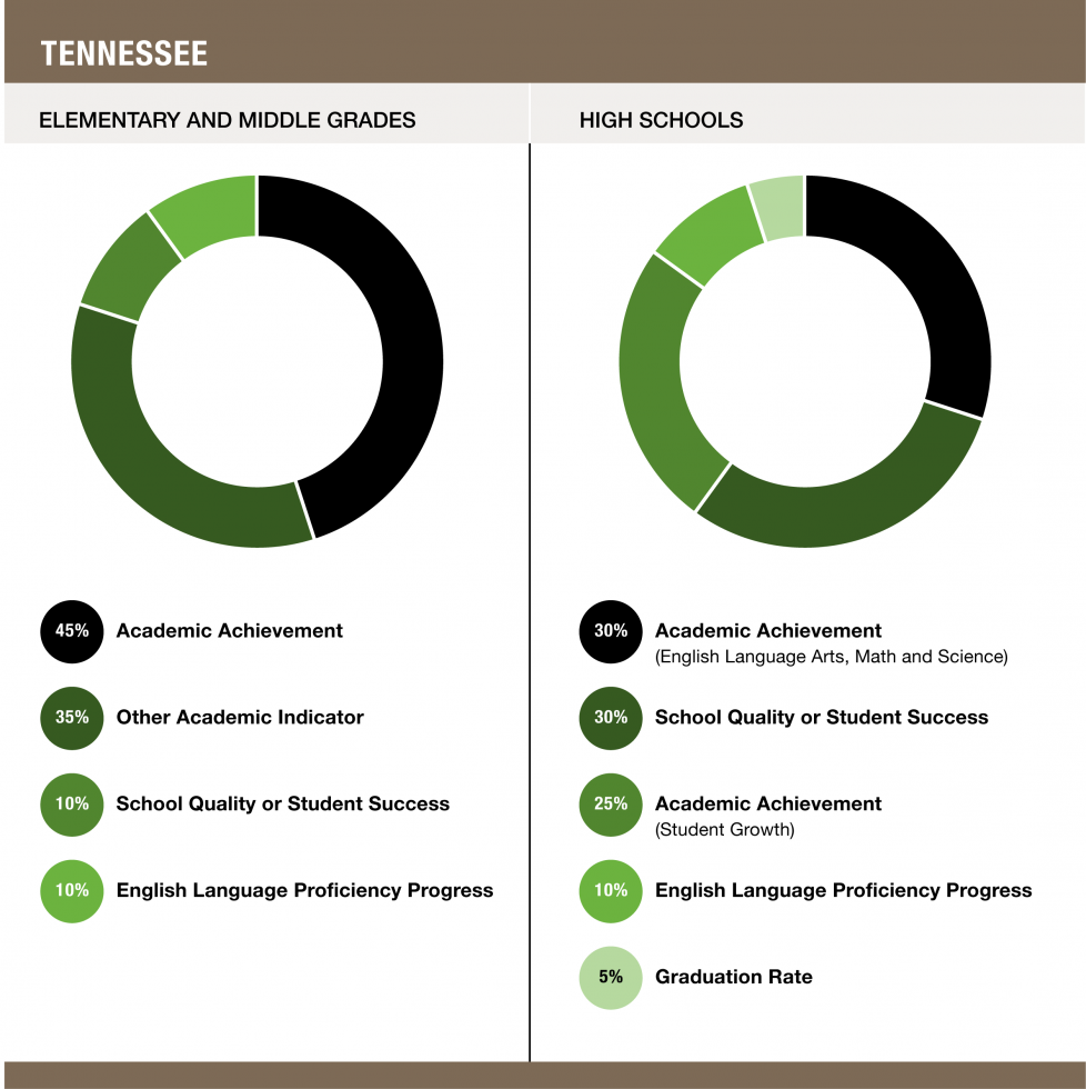 Weights assigned to each indicator in Tennessee - Elementary and Middle Grades (45% Academic Achievement / 35% Other Academic Indicator / 10% School Quality or Student Success / 10% English Language Proficiency Progress) and High Schools (30% Academic Achievement (English Language Arts, Math and Science) / 30% School Quality or Student Success / 25% Academic Achievement (Student Growth) / 10% English Language Proficiency Progress / 5% Graduation Rate)
