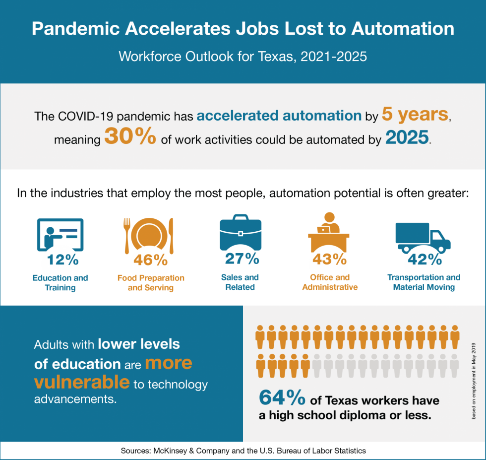 Infographic with data on how automation will affect Texas' economic outlook.