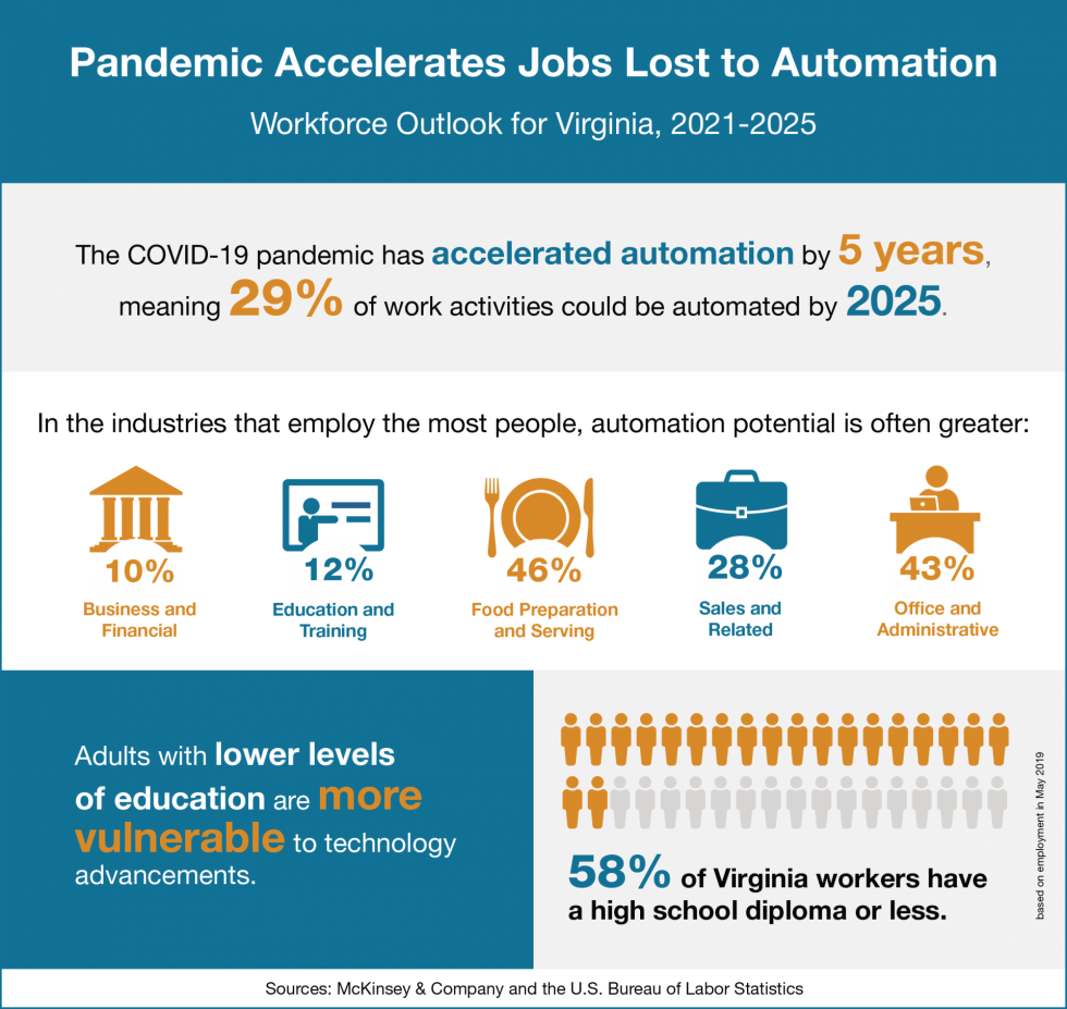 Infographic with data on how automation will affect Virginia's economic outlook.