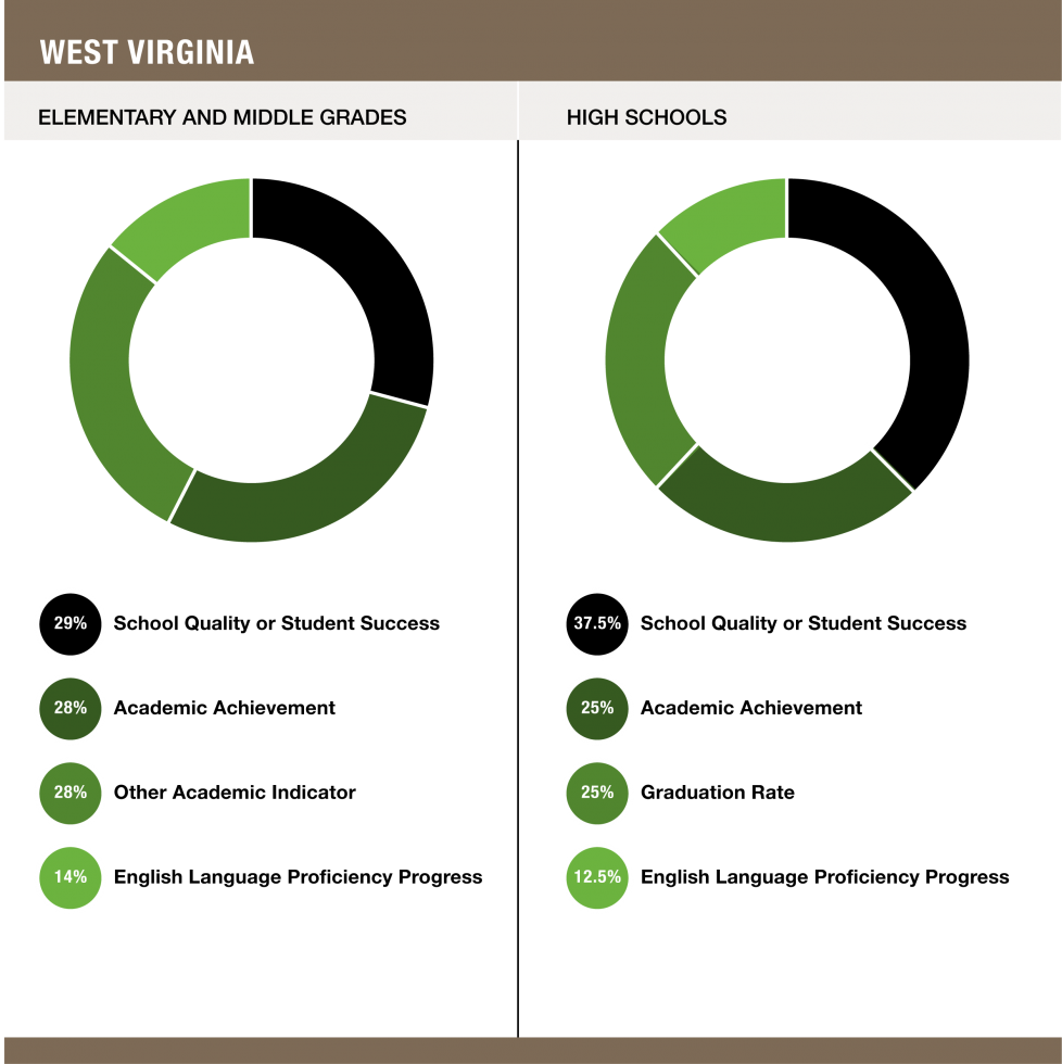 Weights assigned to each indicator in West Virginia - Elementary and Middle Grades (29% School Quality or Student Success / 28% Academic Achievement / 28% Other Academic Indicator / 14% English Language Proficiency Progress) and High Schools (37.5% School Quality or Student Success / 25% Academic Achievement / 25% Graduation Rate / 12.5% English Language Proficiency Progress)