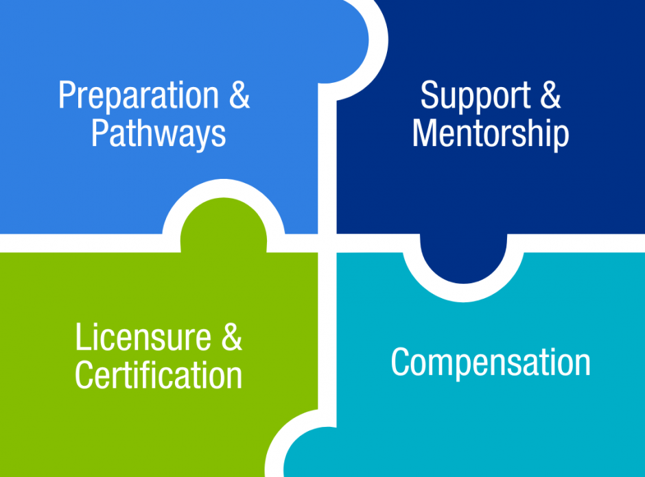 Image of a puzzle with four pieces labeled: Preparation & Pathways. Support & Mentorship. Licensure & Certification. Compensation.