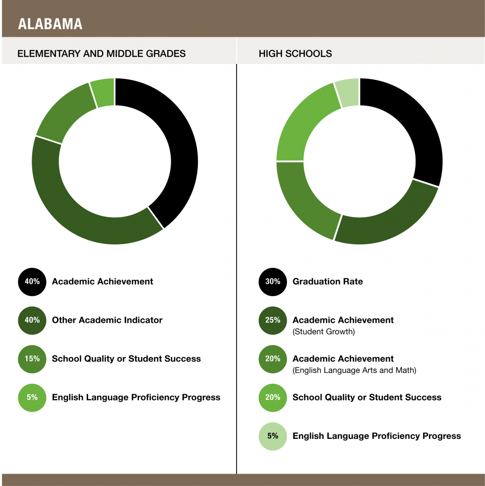 Weights assigned to each indicator in Alabama - Elementary and Middle Grades (40% Academic Achievement / 40% Academic Indicator / 15% School Quality or Student Success / 5% English Language Proficiency Progress) and High Schools (30% Graduation Rate / 25% Academic Achievement Student Growth / 20% Academic Achievement English Language Arts and Math / 20% School Quality or Student Success / 5% English Language Proficiency Progress) 