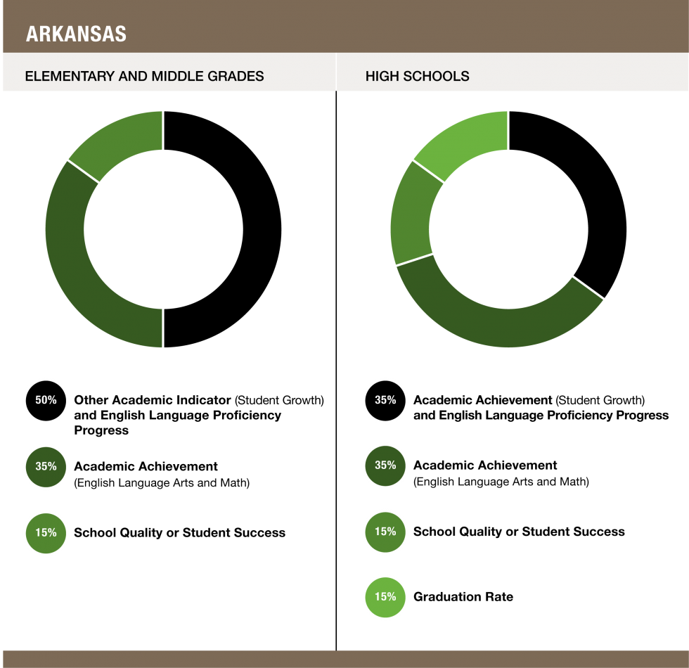 Weights assigned to each indicator in Arkansas - Elementary and Middle Grades (50% Other Academic Indicator and English Language Proficiency Progress / 35% Academic Achievement / 15% School Quality or Student Success) and High Schools (35% Academic Achievement (Student Growth) and English Language Proficiency Progress / 35% Academic Achievement (English Language Arts and Math) / 15% School Quality or Student Success / 15% Graduation Rate)