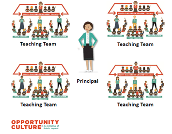 Principal standing in the middle of four teaching teams
