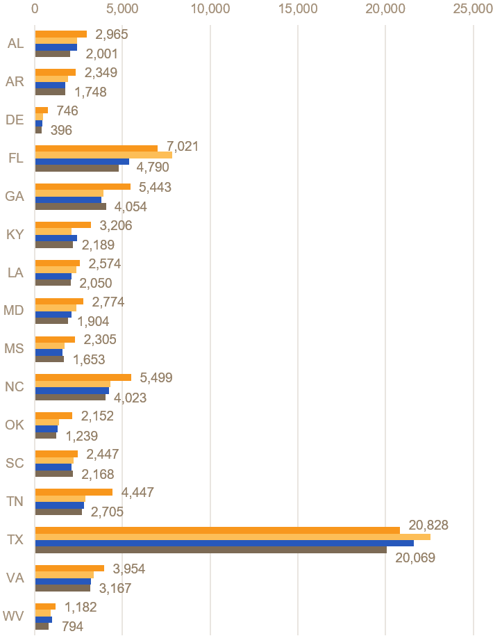 AL 2,965; 2,417; 2,391. AR 2,349; 1,908; 1,739.  DE 746; 459; 437. FL 7,021; 7,840; 5,392. GA 5,443; 3,971; 3,807 KY 3,206; 2,073; 2,407. LA 2,574; 2,365; 2,106 MD 2,774; 2,382; 2,092 MS 2,305; 1,687; 1,583. NC 5,499; 4,308; 4,222. OK 2,152; 1,398; 1,314. SC 2,447, 2,207; 2,106. TN 4,447; 2,904.; 2,803. TX 20,869; 22,574; 21,598. VA 3,954; 3,372; 3,208.  WV 1,182; 895; 994.