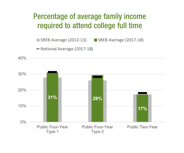 Percentage of average family income required to attend college full time.  31% for Public 4-year type 1, 29% for public 4-year type 2 and 17% for public 2-year .