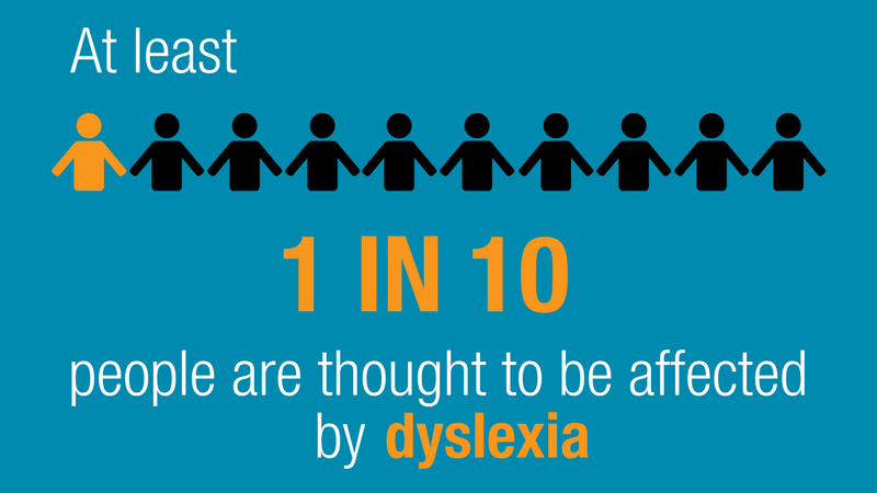 At least 1 in 10 people are though to be affected by dyslexia