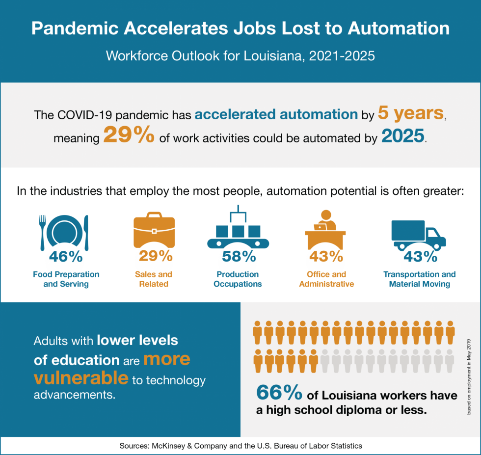 Infographic with data on how automation will affect Louisiana's economic outlook.