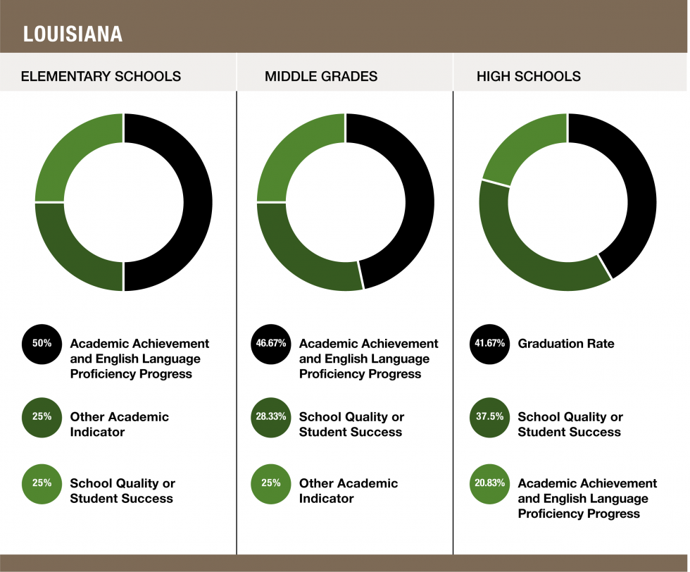 Weights assigned to each indicator in Louisiana - Elementary Schools (50% Academic Achievement and English Language Proficiency Progress / 25% Other Academic Indicator / 25% School Quality or Student Success), Middle Grades (46.67% Academic Achievement and English Language Proficiency Progress / 28.33% School Quality or Student Success / 25% Other Academic Indicator) and High Schools (41.67% Graduation Rate / 37.5% School Quality or Student Success / 20.83% Academic Achievement and English Language Proficiency Progress)