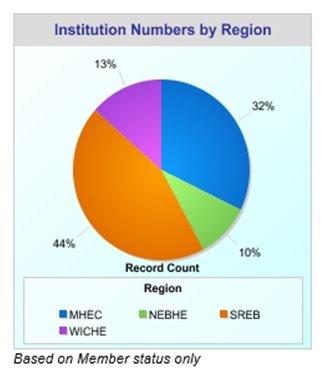 Pie chart of SARA Institutions by region: 44% in SREB, 32% in MHEC, 13% in WICHE, and 10% in NEBHE