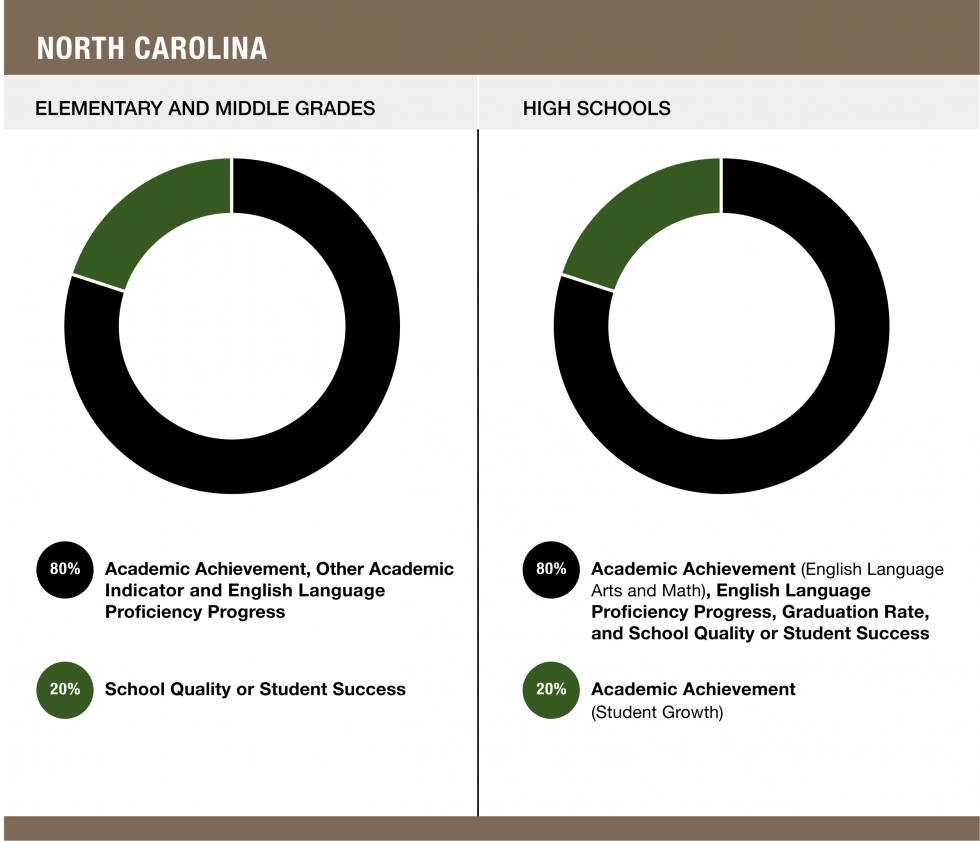 Weights assigned to each indicator in North Carolina - Elementary and Middle Grades (80% Academic Achievement, Other Academic Indicator and English Language Proficiency Progress / 20% School Quality or Student Success) and High Schools (80% Academic Achievement (English Language Arts and Math), English Language Proficiency Progress, Graduation Rate, and School Quality or Student Success / 20% Academic Achievement (Student Growth))