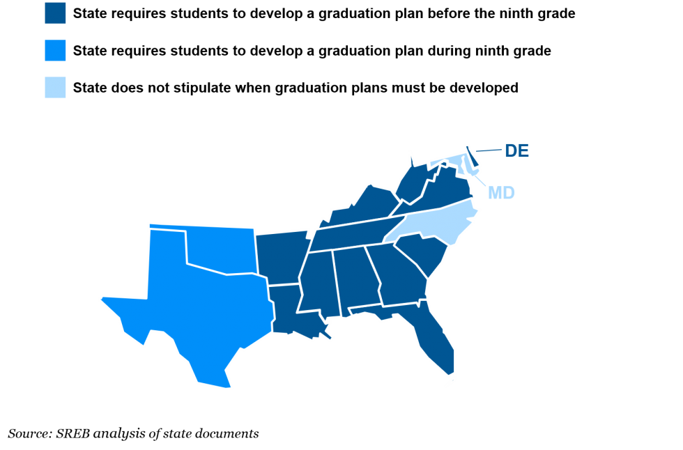 This map shows when states require to develop high school graduation plans. Maryland and North Carolina do not specify when plans must be developed. Oklahoma and Texas require plans to be developed in ninth grade. All other SREB states require plans to be developed before entering ninth grade.