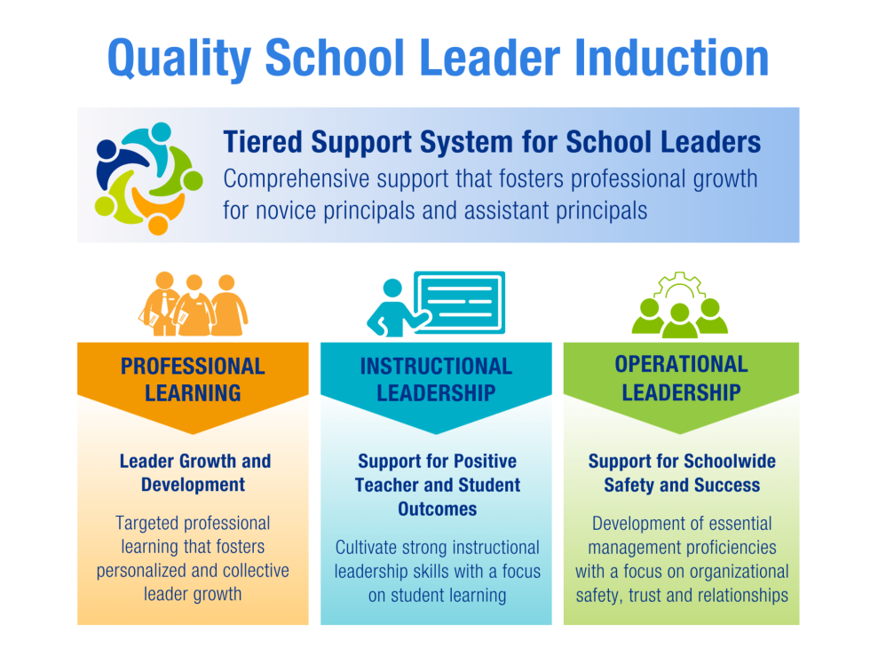 Quality School Leader Induction. Comprehensive support that fosters professional growth for novice principals and assistant principals