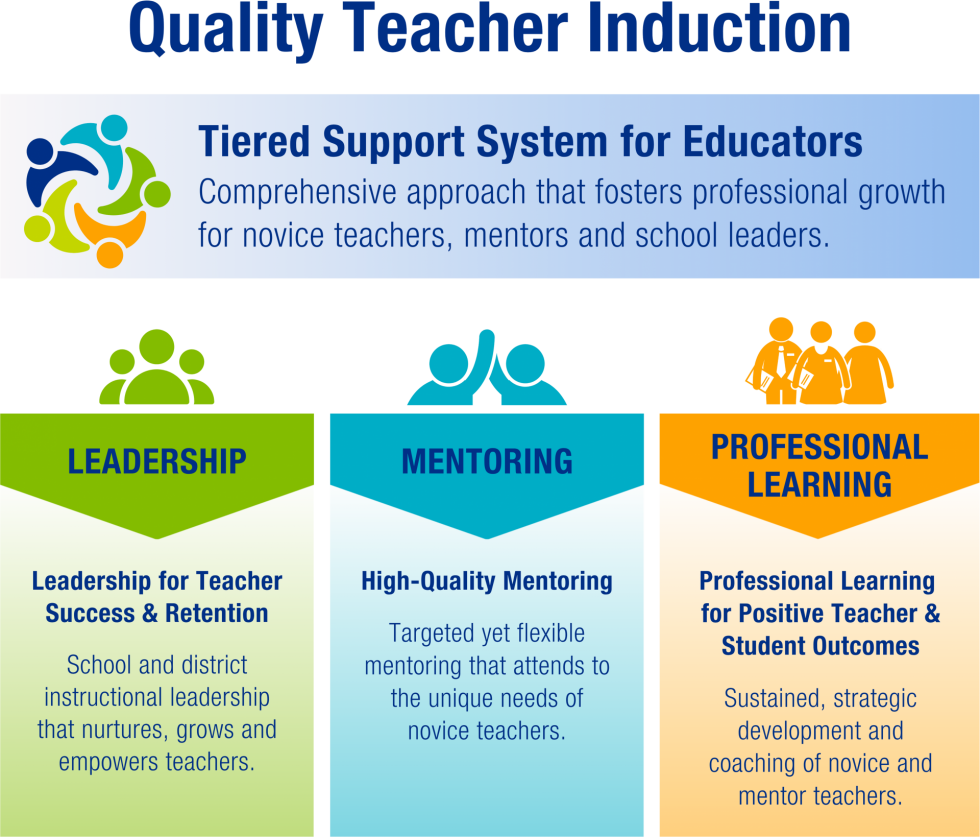 Quality Teacher Induction. Tiered Support System for Educators. Comprehensive approach that fosters professional growth for notice teachers, mentors and school leaders. 1. Leadership:  Leadership for Teacher Success & Retention.  School and district instructional leadership that nurtures, grows and empowers teachers.  2. Mentoring: High-Quality Mentoring. Targeted yet flexible mentoring that attends to the unique needs of novice teachers. 3. Professional Learning: Professional learning for Positive Teacher & Student Outcomes. Sustained, strategic development and coaching of novice and mentor teachers.