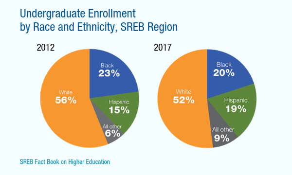 Undergraduate Enrollment by Race and Ethnicity, SREB Region. 2012: White 56% Black 23% Hispanic 15% All other 6%. 2017: White 52% Black 20% Hispanic 19% All other 9%.