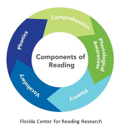 5 Components Of Reading Chart