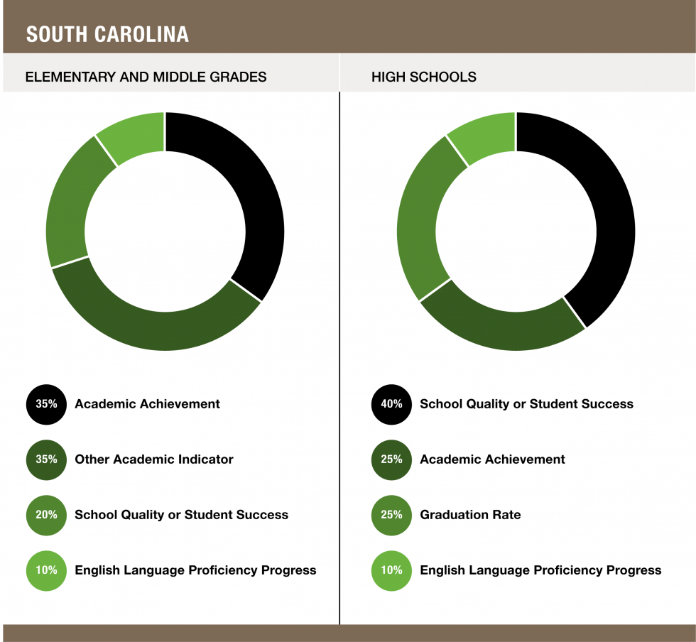 Weights assigned to each indicator in South Carolina - Elementary and Middle Grades (35% Academic Achievement / 35% Other Academic Indicator / 20% School Quality or Student Success / 10% English Language Proficiency Progress) and High Schools (40% School Quality or Student Success / 25% Academic Achievement / 25% Graduation Rate / 10% English Language Proficiency Progress)
