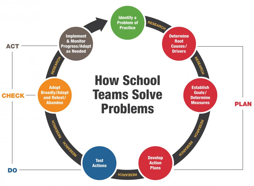 Diagram - SREB's Problem-Solving Process