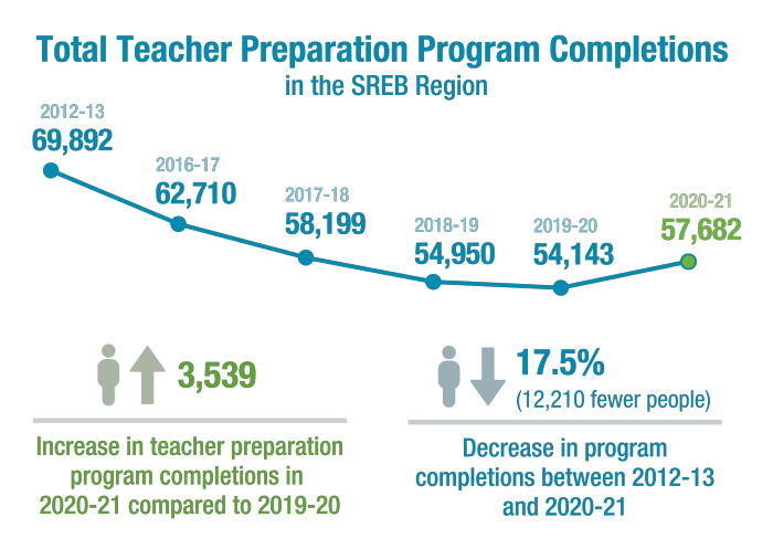 Total Teacher Preparation Program Completions in the SREB Region 