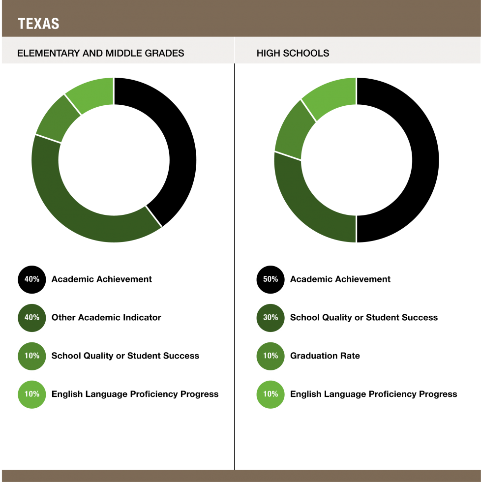 Weights assigned to each indicator in Texas - Elementary and Middle Grades (40% Academic Achievement / 40% Other Academic Indicator / 10% School Quality or Student Success / 10% English Language Proficiency Progress) and High Schools (50% Academic Achievement / 30% School Quality or Student Success / 10% Graduation Rate / 10% English Language Proficiency Progress)