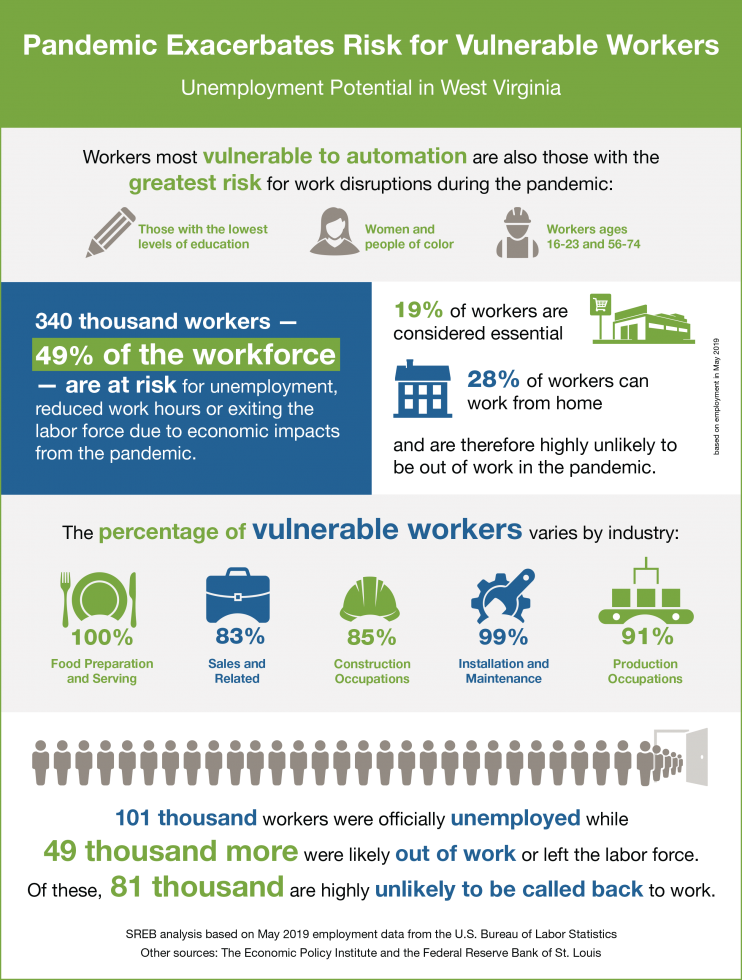 Infographic with data on how the pandemic will affect West Virginia's economic outlook.