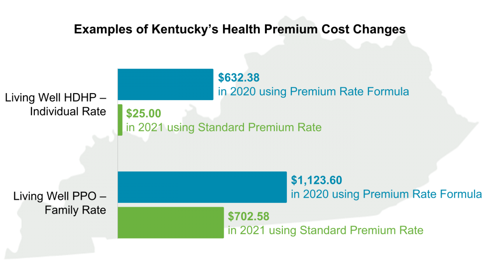 A bar chart showing how Kentucky lowered the cost of both individual and family health premium costs for teachers by changing from a rate formula in 2020, to a standard premium amount for all state plan options in 2021.