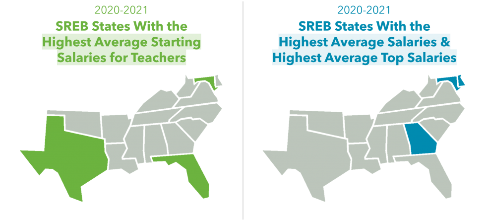 A map that shows Maryland, Texas, and Florida had the highest average starting teacher salaries in the SREB region in 2020-2021. Another map that shows Maryland, Delaware, and Georgia had the highest average teacher salaries and the highest average top teacher salaries in the SREB region in 2020-2021.