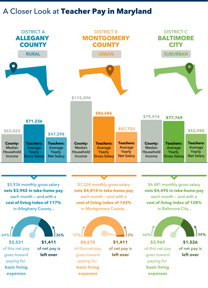 A chart showing the average teacher gross and net salary compared to median household income in three Maryland school districts/counties. The chart also shows teachers' average gross and net monthly salary and uses local cost of living index to calculate how much of each pay check they have left over after paying for basic living expenses.