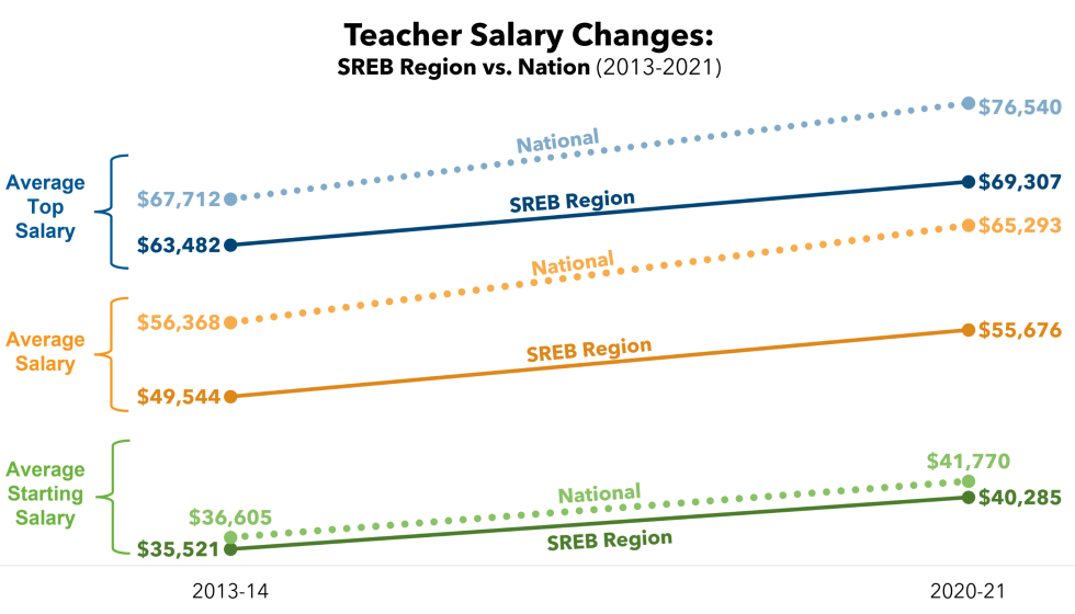 A line graph showing average teacher starting salary, average salary, and average top salary for both the SREB region and the nation overall. All lines trend up, showing salaries increased between 2013-14 and 2020-21. But in every instance, salaries in the SREB region lag behind  national averages.