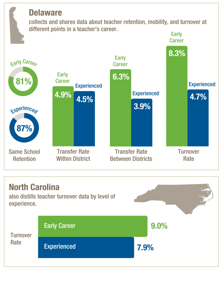 An infographic spotlighting the way Delaware and North Carolina collect data about teacher retention, mobility, and turnover.