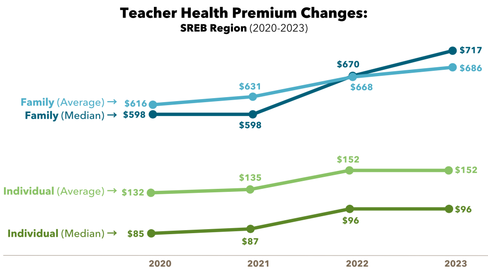 A line graph showing changes in health premiums for teachers across the SREB region between 2020 and 2023. Costs for individuals and families (both average and median) trended up and got more expensive.
