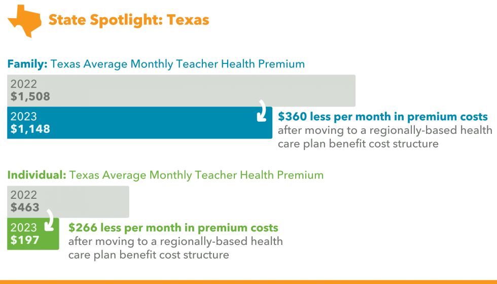 A bar graph showing how average monthly teacher health premiums decreased by $360 per month for families and $197 for individuals in Texas after the state implemented a regionally-based health care plan benefit cost structure.